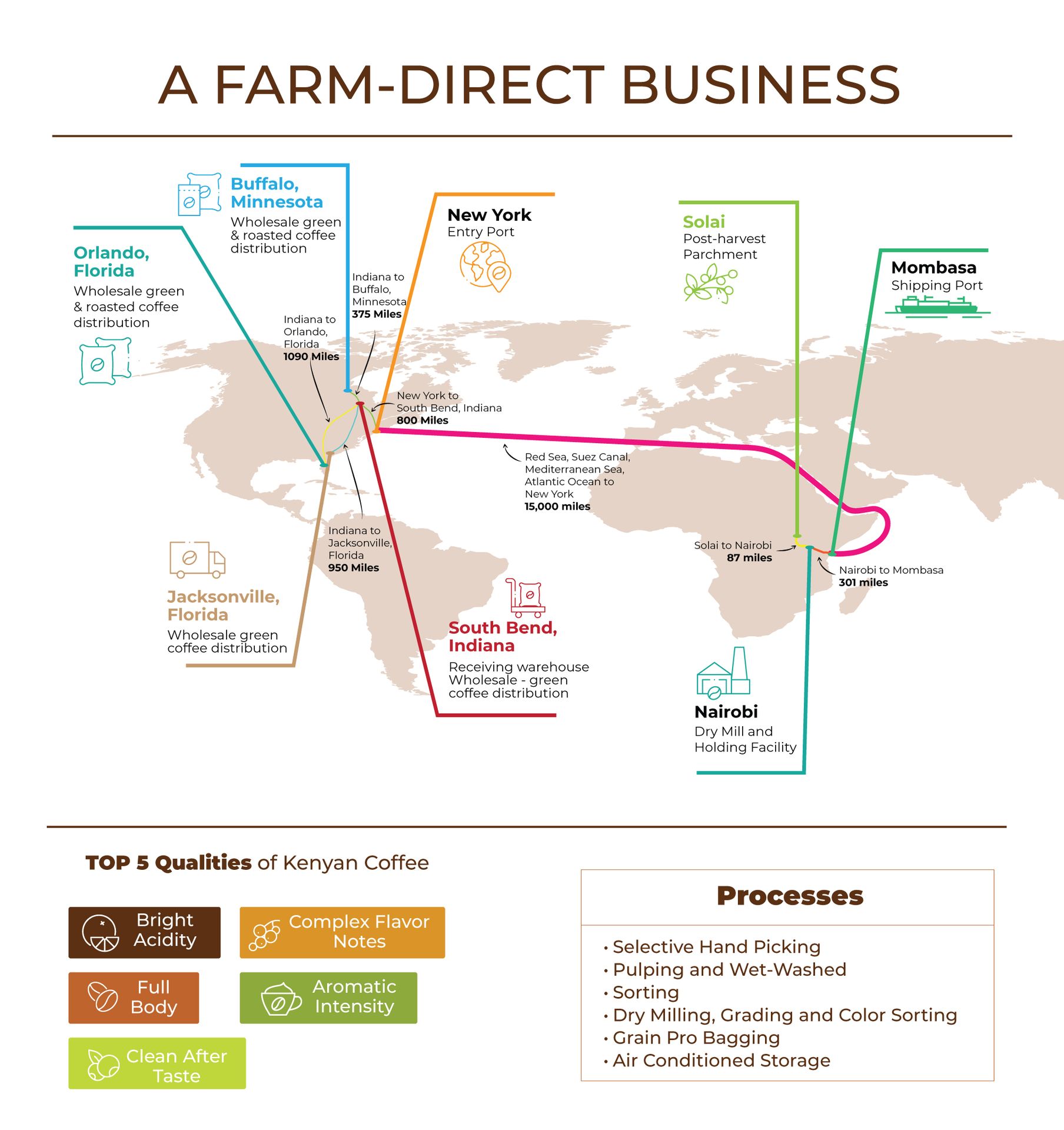 An infographic titled 'Farm Direct Route Model' depicts Solai Coffee's sourcing process from farm to consumer.